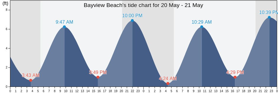 Bayview Beach, New Haven County, Connecticut, United States tide chart