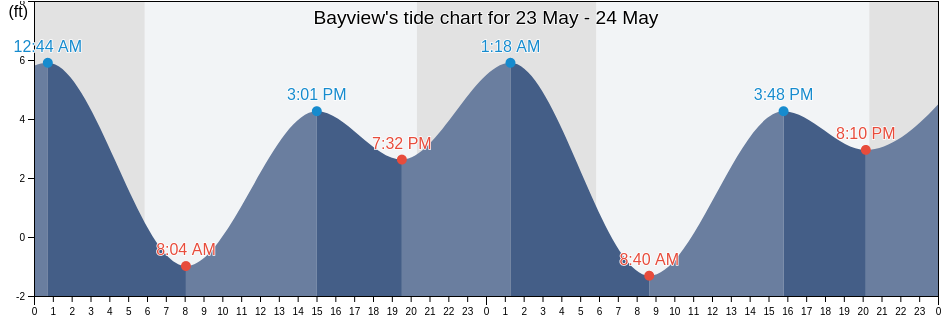 Bayview, Contra Costa County, California, United States tide chart
