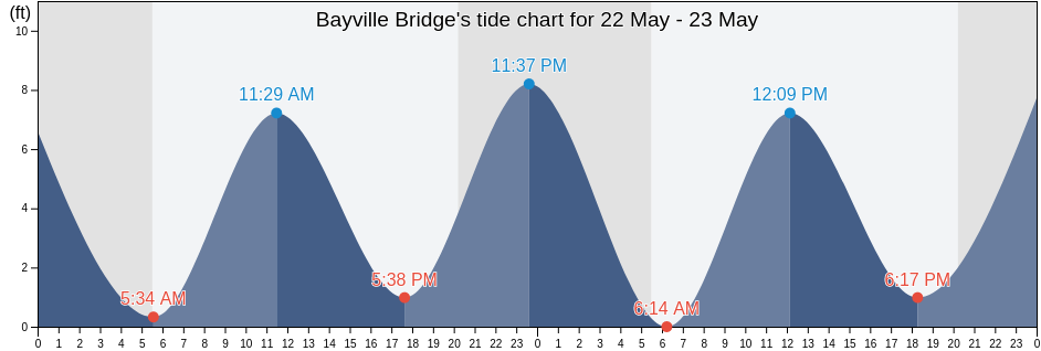 Bayville Bridge, Bronx County, New York, United States tide chart