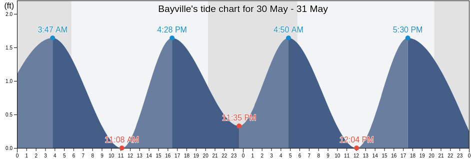 Bayville, City of Virginia Beach, Virginia, United States tide chart