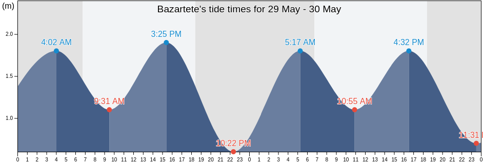 Bazartete, Liquica, Timor Leste tide chart