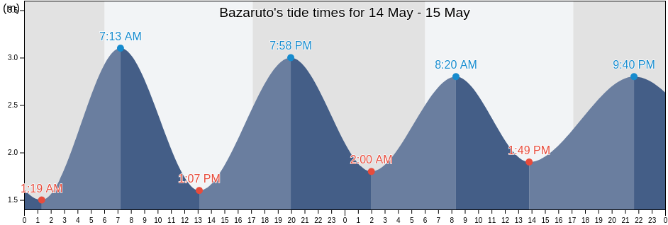 Bazaruto, Inhassoro District, Inhambane, Mozambique tide chart