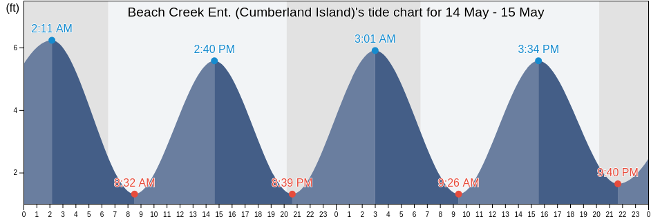 Beach Creek Ent. (Cumberland Island), Camden County, Georgia, United States tide chart