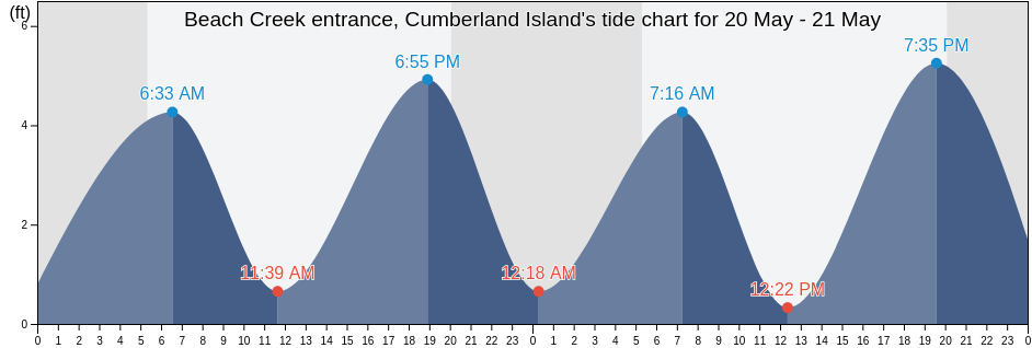 Beach Creek entrance, Cumberland Island, Providence County, Rhode Island, United States tide chart