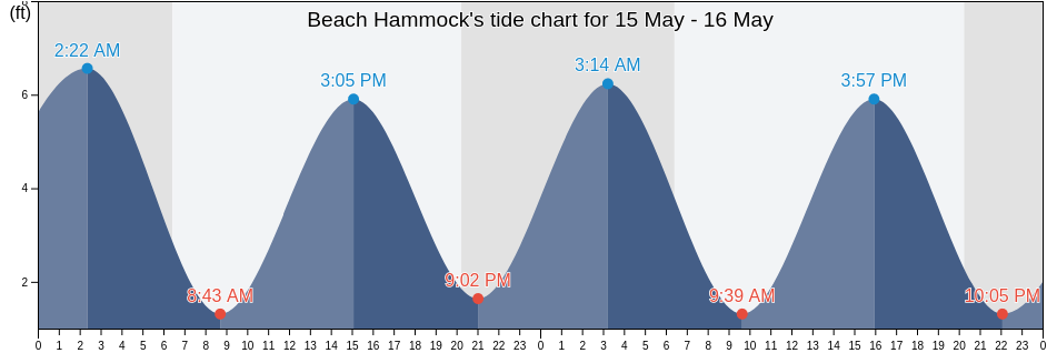 Beach Hammock, Chatham County, Georgia, United States tide chart