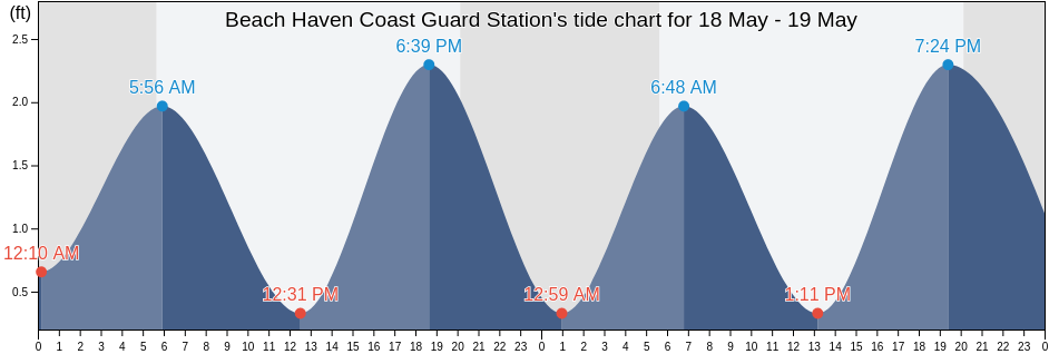 Beach Haven Coast Guard Station, Atlantic County, New Jersey, United States tide chart