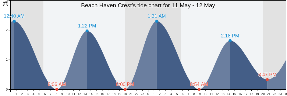 Beach Haven Crest, Ocean County, New Jersey, United States tide chart