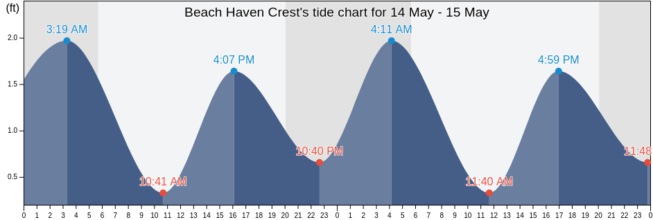 Beach Haven Crest, Ocean County, New Jersey, United States tide chart