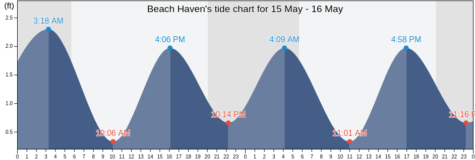 Beach Haven, Ocean County, New Jersey, United States tide chart