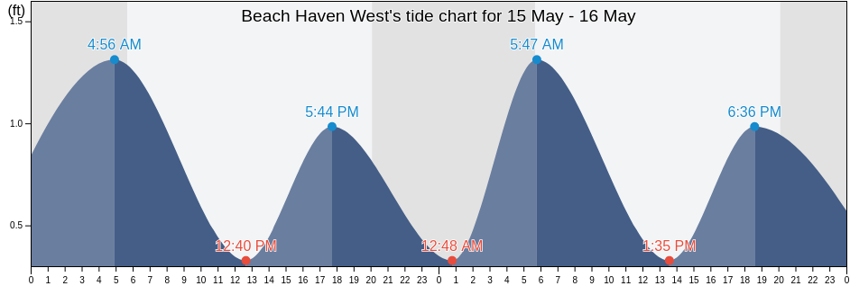 Beach Haven West, Ocean County, New Jersey, United States tide chart