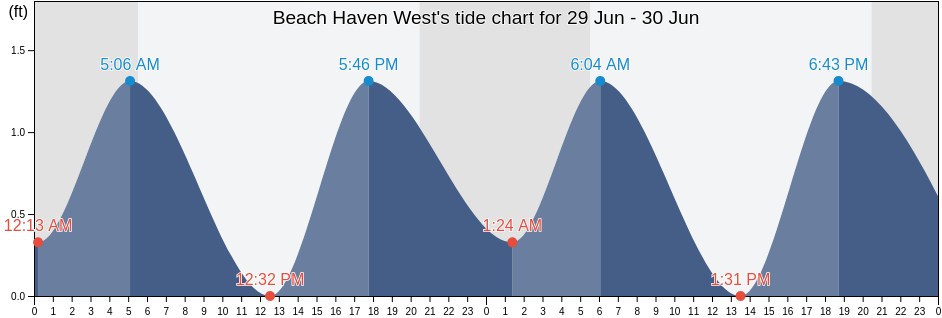 Beach Haven West, Ocean County, New Jersey, United States tide chart