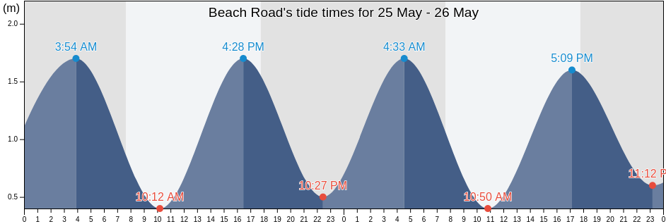Beach Road, City of Cape Town, Western Cape, South Africa tide chart
