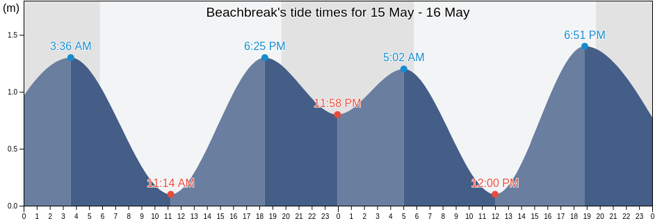 Beachbreak, Tijuana, Baja California, Mexico tide chart