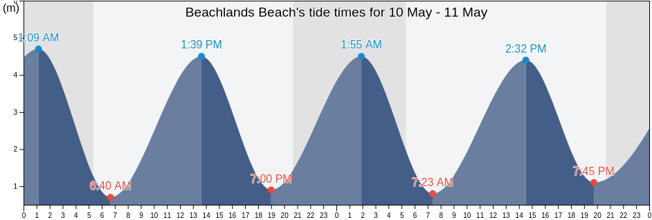 Beachlands Beach, Portsmouth, England, United Kingdom tide chart