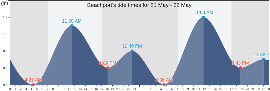 Beachport, Robe, South Australia, Australia tide chart