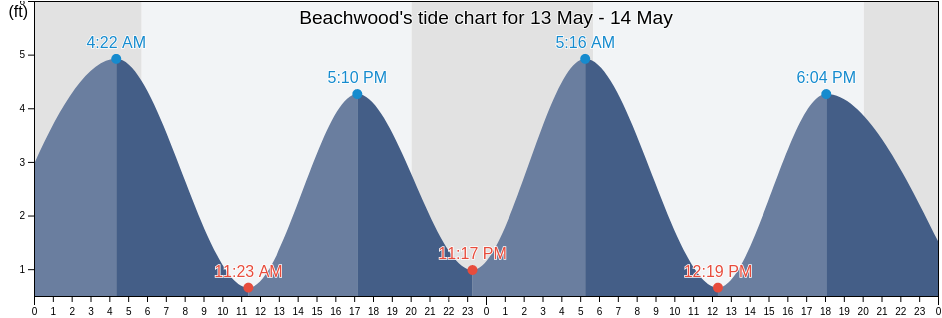 Beachwood, Ocean County, New Jersey, United States tide chart