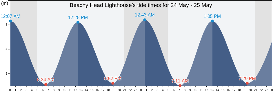 Beachy Head Lighthouse, East Sussex, England, United Kingdom tide chart