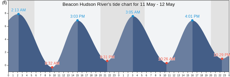 Beacon Hudson River, Putnam County, New York, United States tide chart