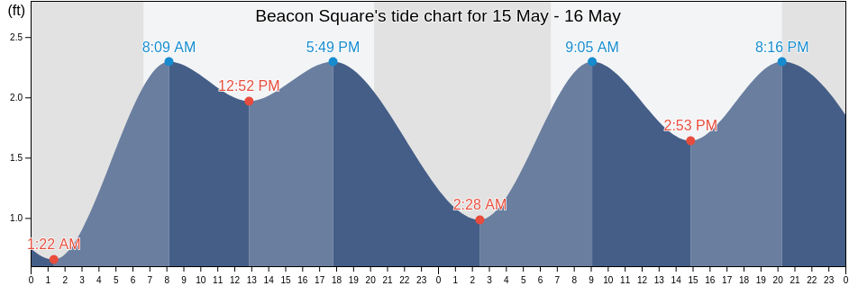 Beacon Square, Pasco County, Florida, United States tide chart