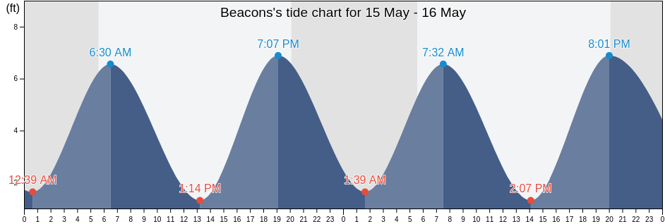 Beacons, Putnam County, New York, United States tide chart