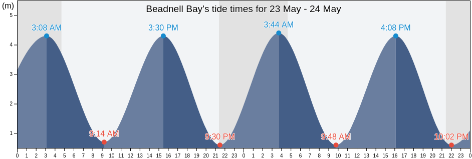 Beadnell Bay, England, United Kingdom tide chart