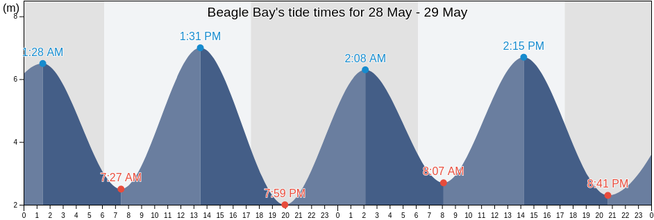 Beagle Bay, Western Australia, Australia tide chart
