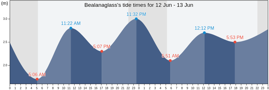 Bealanaglass, Clare, Munster, Ireland tide chart