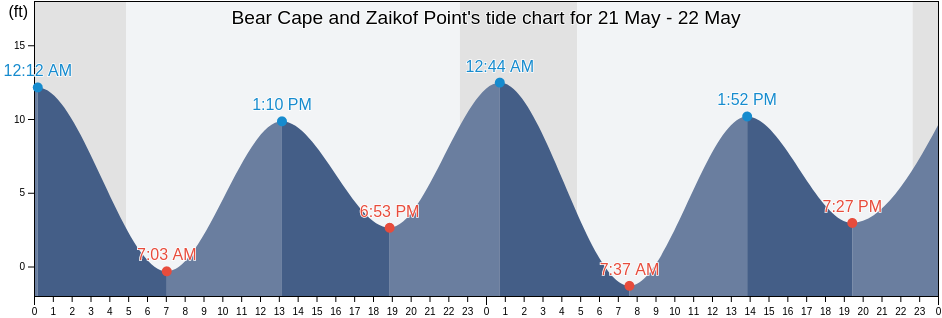 Bear Cape and Zaikof Point, Valdez-Cordova Census Area, Alaska, United States tide chart