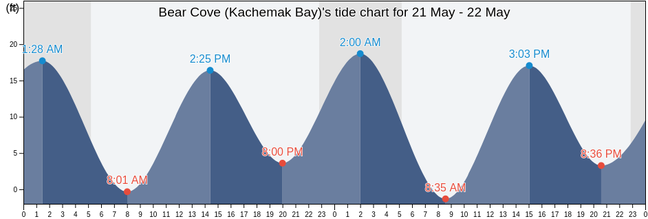 Bear Cove (Kachemak Bay), Kenai Peninsula Borough, Alaska, United States tide chart