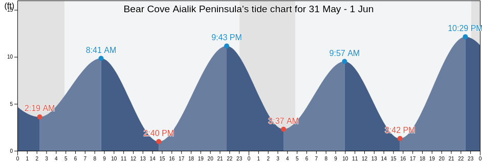 Bear Cove Aialik Peninsula, Kenai Peninsula Borough, Alaska, United States tide chart