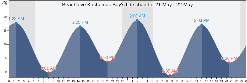 Bear Cove Kachemak Bay, Kenai Peninsula Borough, Alaska, United States tide chart