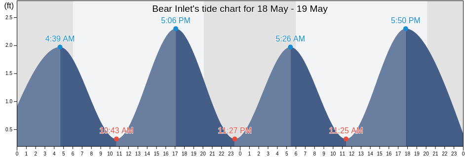 Bear Inlet, Onslow County, North Carolina, United States tide chart