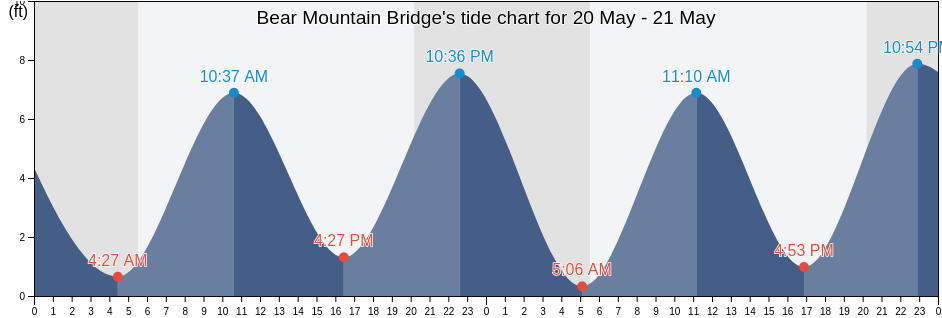 Bear Mountain Bridge, Rockland County, New York, United States tide chart