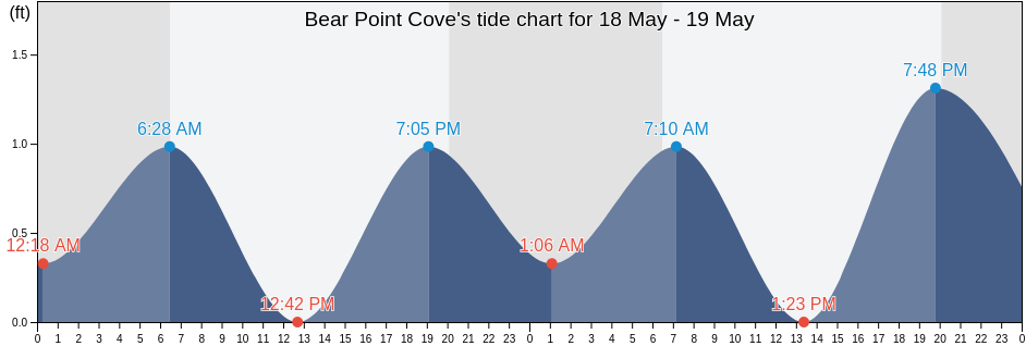 Bear Point Cove, Saint Lucie County, Florida, United States tide chart