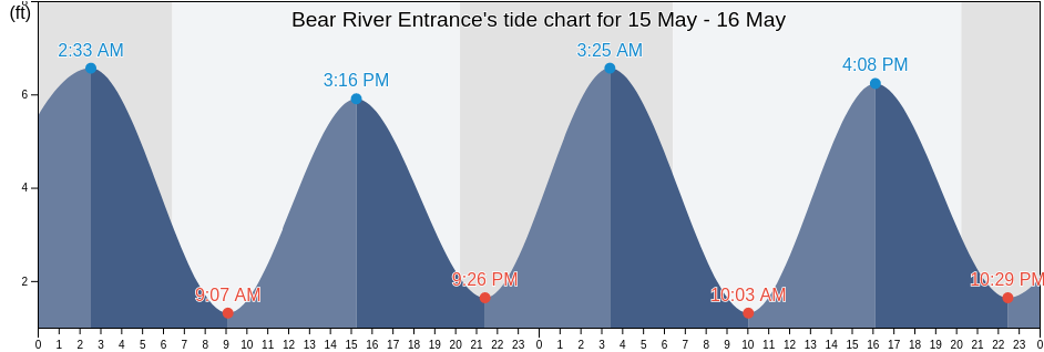 Bear River Entrance, Chatham County, Georgia, United States tide chart