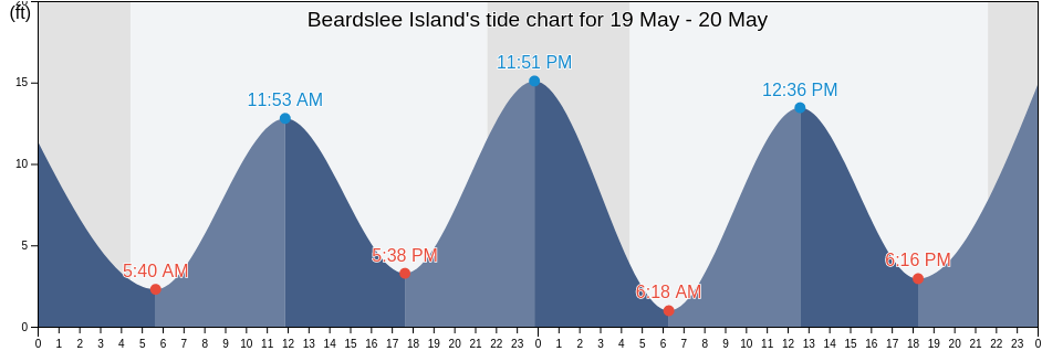 Beardslee Island, Hoonah-Angoon Census Area, Alaska, United States tide chart