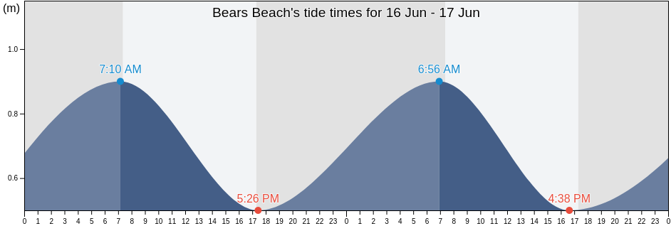 Bears Beach, Busselton, Western Australia, Australia tide chart