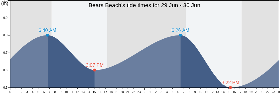 Bears Beach, Busselton, Western Australia, Australia tide chart