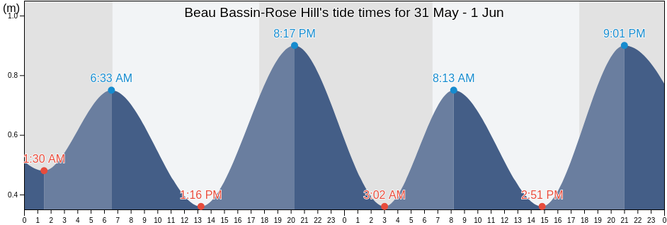 Beau Bassin-Rose Hill, Plaines Wilhems, Mauritius tide chart
