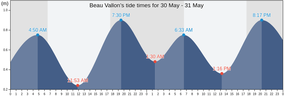Beau Vallon, Grand Port, Mauritius tide chart
