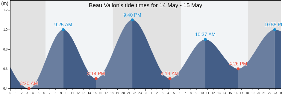 Beau Vallon, Seychelles tide chart