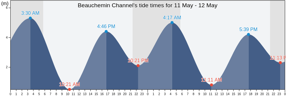 Beauchemin Channel, Central Coast Regional District, British Columbia, Canada tide chart