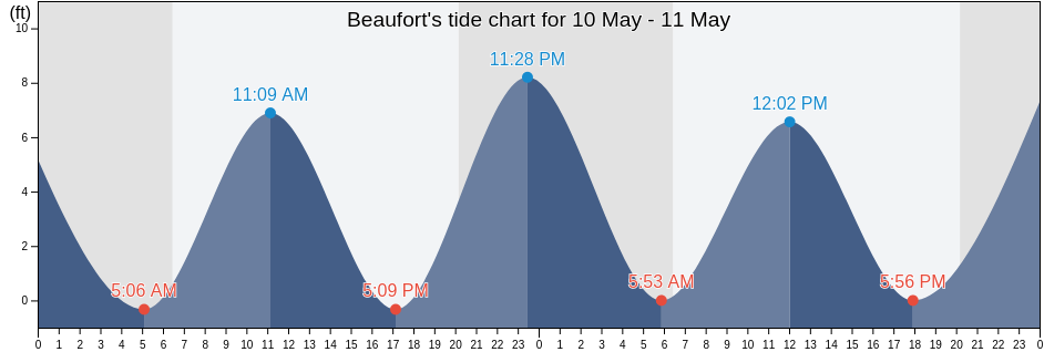 Beaufort, Beaufort County, South Carolina, United States tide chart