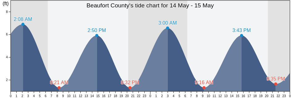 Beaufort County, South Carolina, United States tide chart