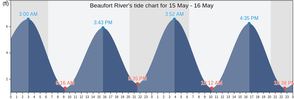 Beaufort River, Beaufort County, South Carolina, United States tide chart