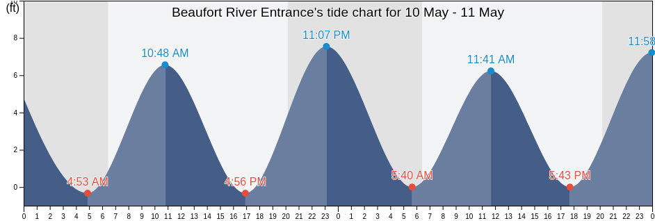 Beaufort River Entrance, Beaufort County, South Carolina, United States tide chart