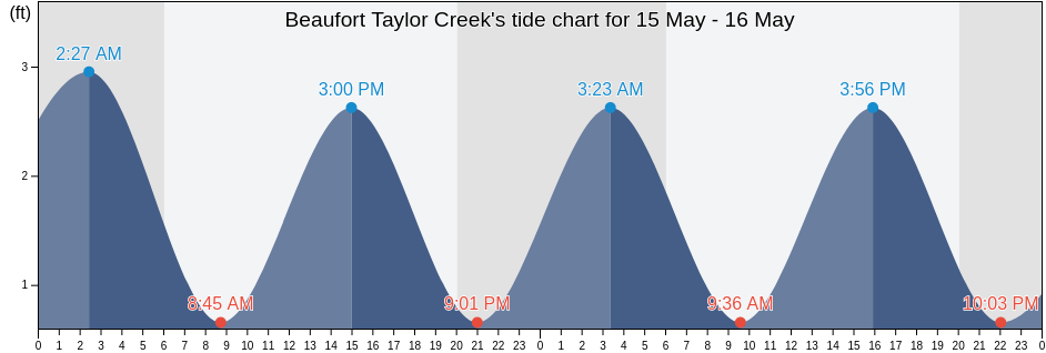 Beaufort Taylor Creek, Carteret County, North Carolina, United States tide chart