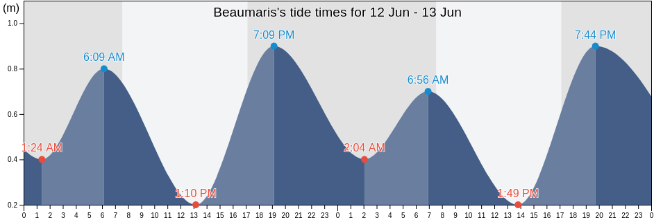 Beaumaris, Bayside, Victoria, Australia tide chart