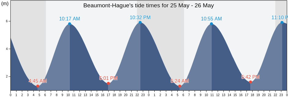 Beaumont-Hague, Manche, Normandy, France tide chart