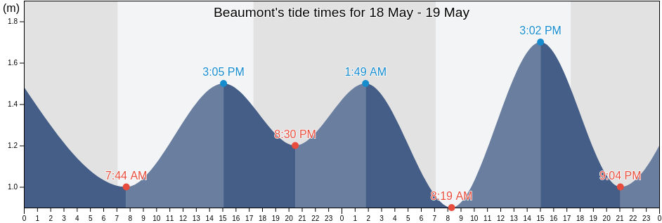 Beaumont, Burnside, South Australia, Australia tide chart